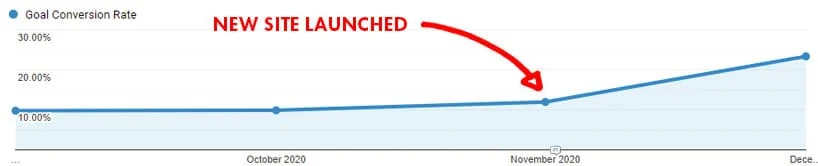 Solahart conversion rate change